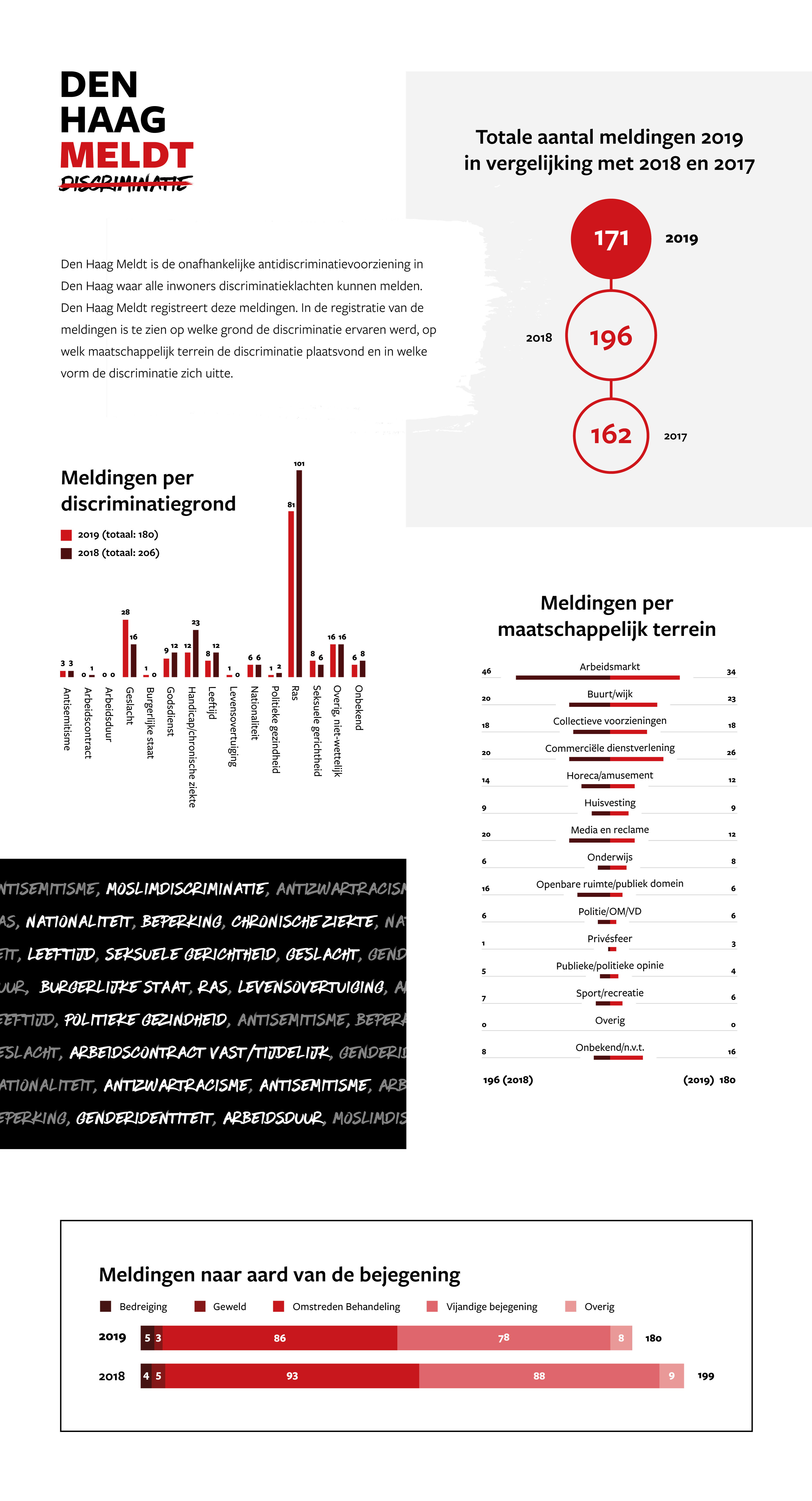 Infographic jaarverslag 2019 Den Haag Meldt